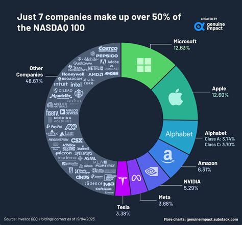 Nasdaq 100 Companies by Weight .